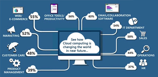 How Cloud Computing is Changing the Way Businesses Operate