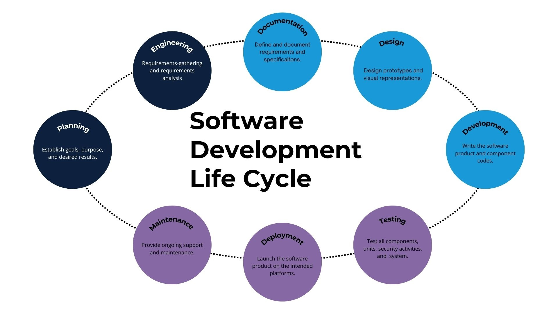 Understanding the Software Development Lifecycle (SDLC): A Step-by-Step Guide