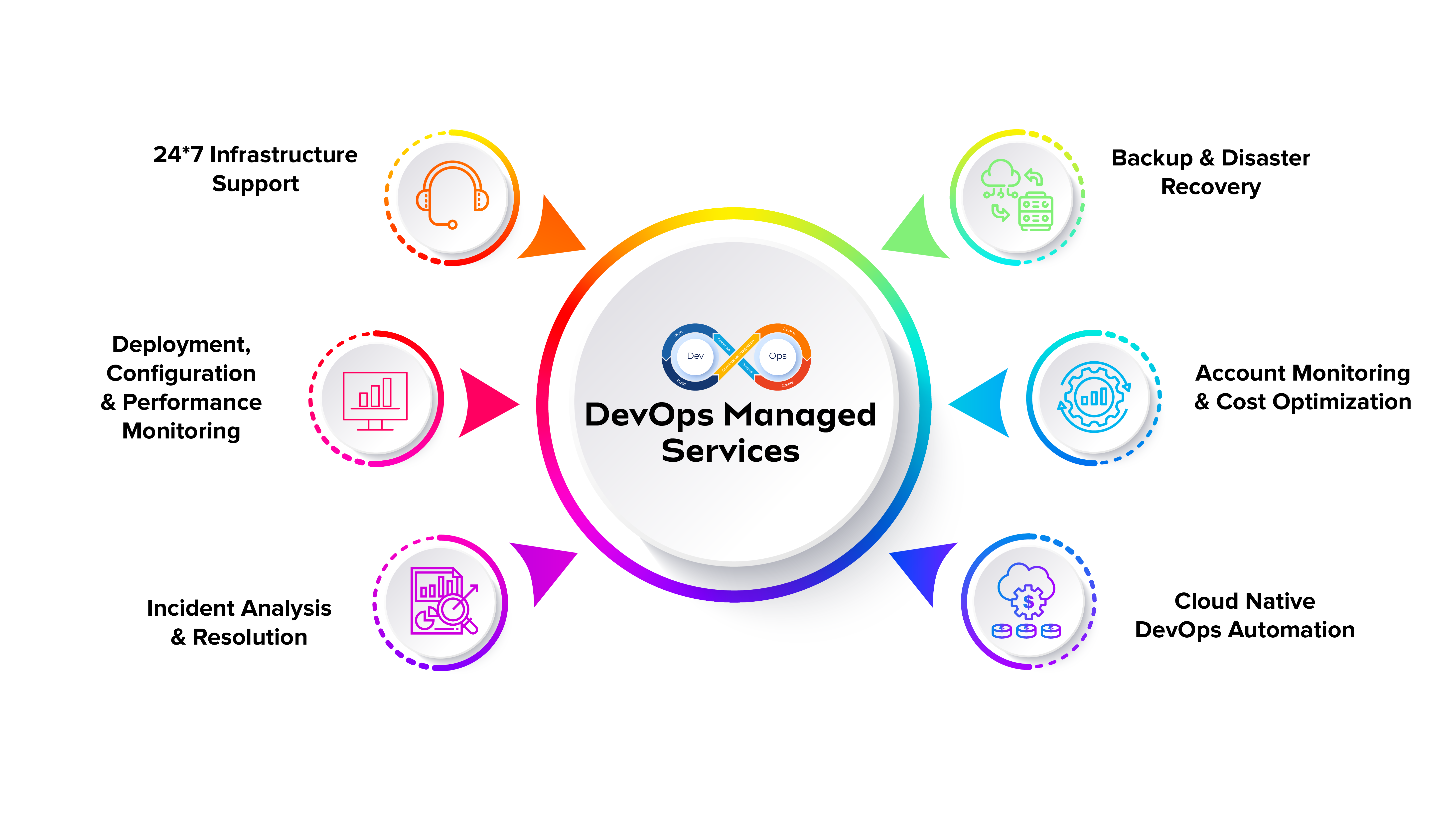 DevOps & IT Infrastructure Management