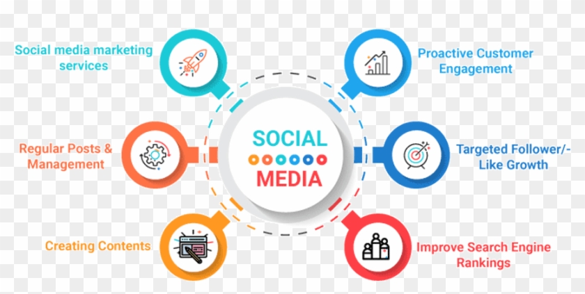 Social Media Marketing (SMM)